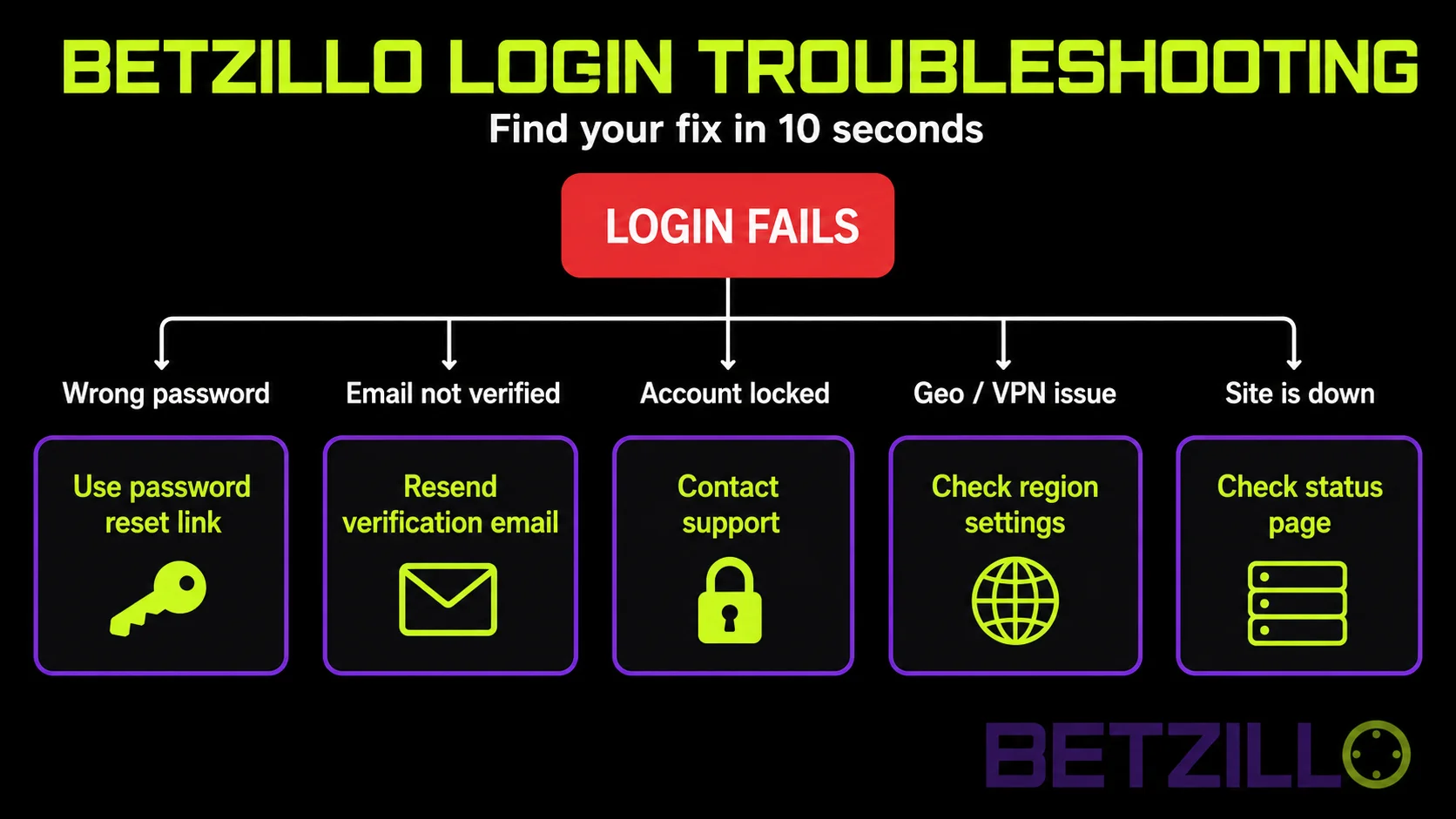 Betzillo casino login troubleshooting decision tree